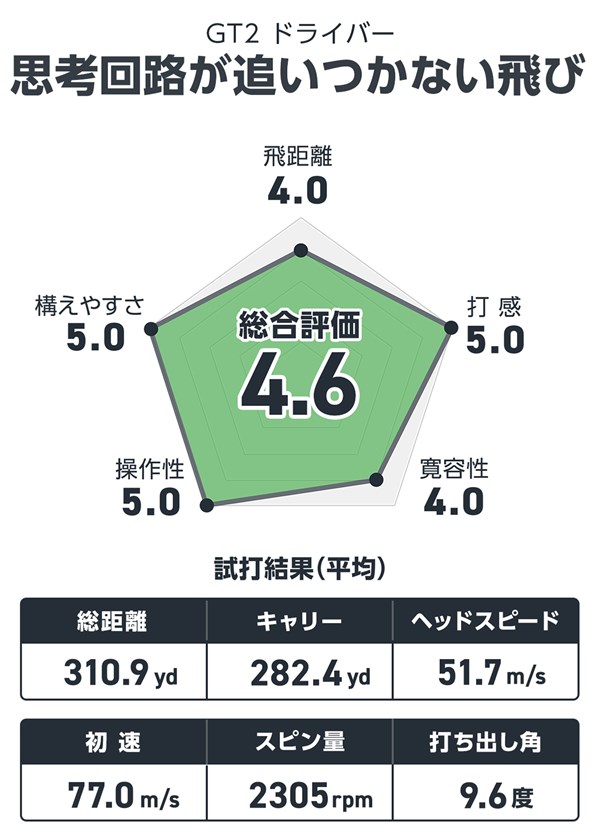 タイトリスト GT2 ドライバーを宮下敏弥が試打「包んでからパーン！ 驚きの初速」 