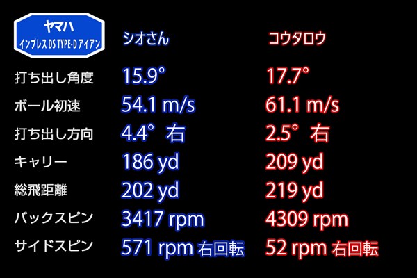新製品レポート「ヤマハインプレスDSTYPE-Dアイアン」 ｢TYPE-D｣7I(25度)の平均データ。両者とも｢TYPE-S｣よりも初速が出ている