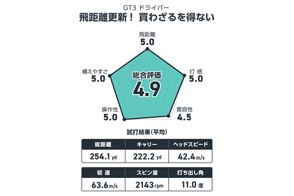 筒康博が試打 52歳で飛距離更新！ インパクトが長い