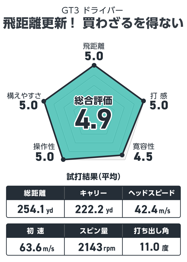 タイトリスト GT3 ドライバーを筒康博が試打「52歳で飛距離更新！ インパクトが長い」 