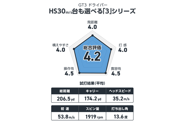 西川みさとが試打 HS30m/sでも選べる『3』シリーズ