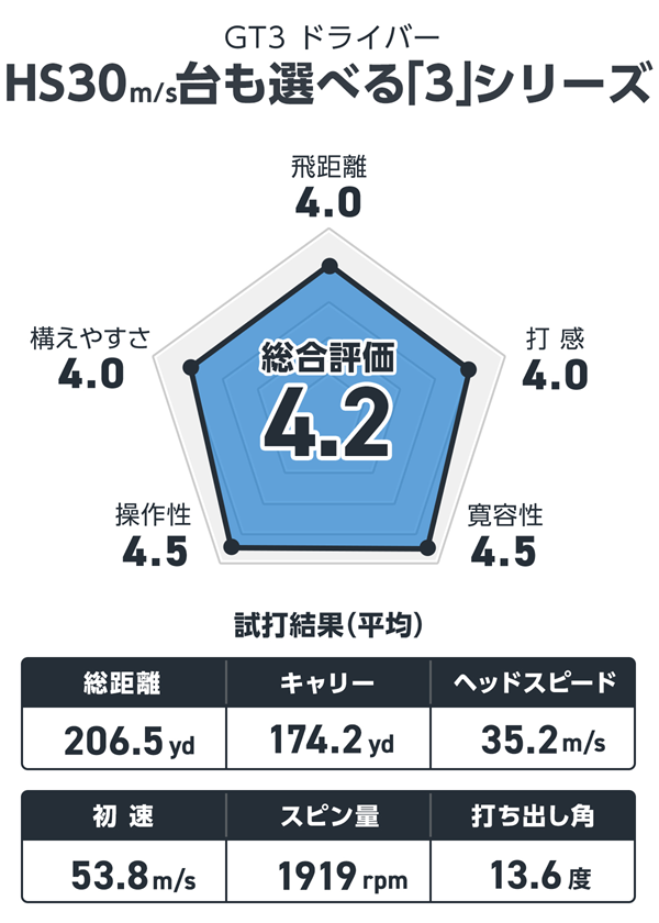 タイトリスト GT3 ドライバーを西川みさとが試打「HS30m/sでも選べる『3』シリーズ」 