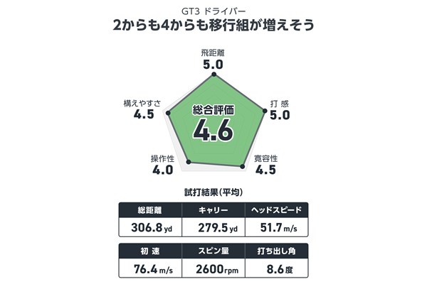 宮下敏弥が試打 飛びと寛容性が両立 欲張りヘッド