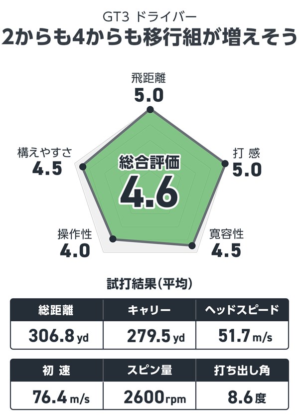 タイトリスト GT3 ドライバーを宮下敏弥が試打「飛びと寛容性が両立 欲張りヘッド」 