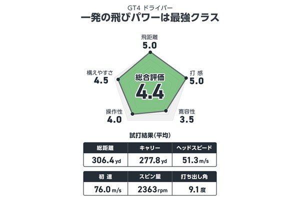 宮下敏弥が試打 強さ増し増しヘッド