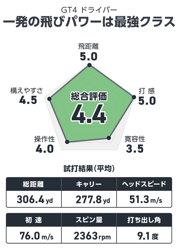 タイトリスト GT4 ドライバーを宮下敏弥が試打「強さ増し増しヘッド」 