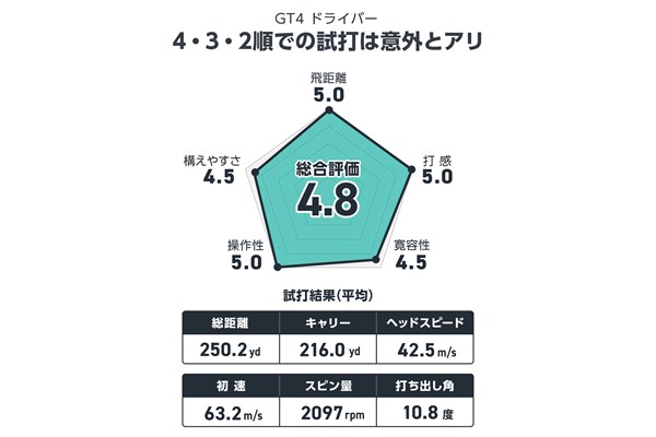 筒康博が試打 4→3→2順での試打は意外にアリ