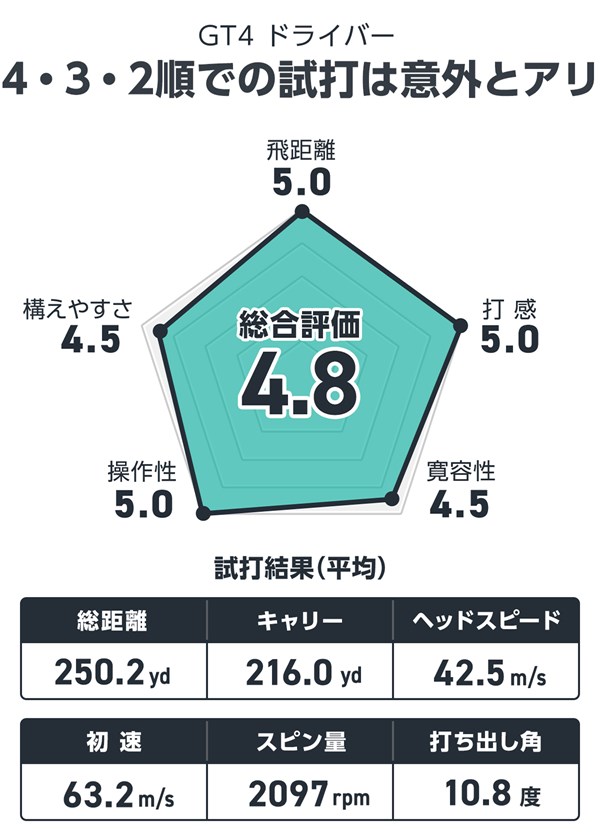 タイトリスト GT4 ドライバーを筒康博が試打「4→3→2順での試打は意外にアリ」 