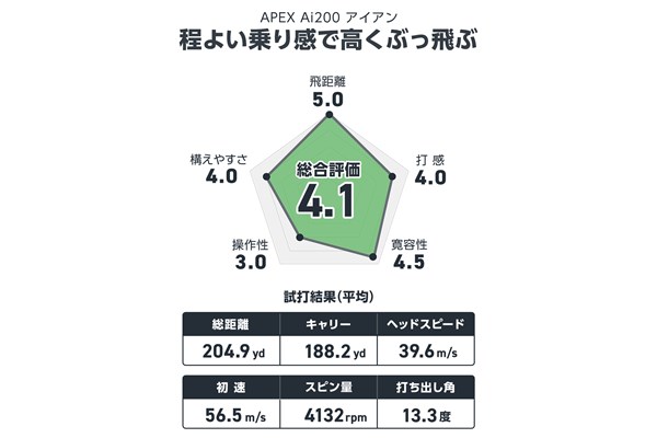 宮下敏弥が試打 シュッとスマートなのにぶっ飛び系