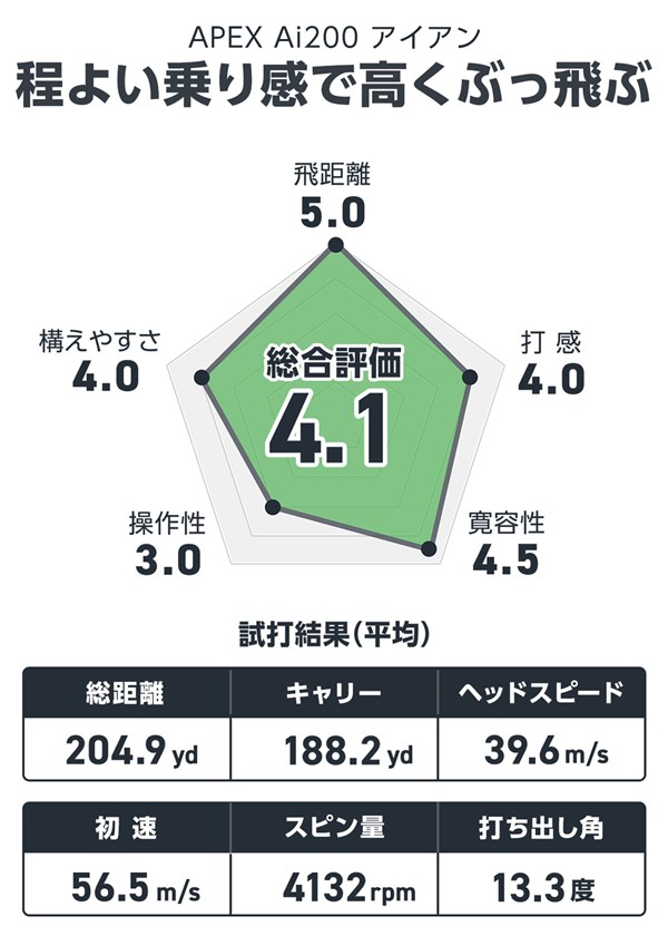 APEX Ai200 アイアンを宮下敏弥が試打「シュッとスマートなのにぶっ飛び系」 