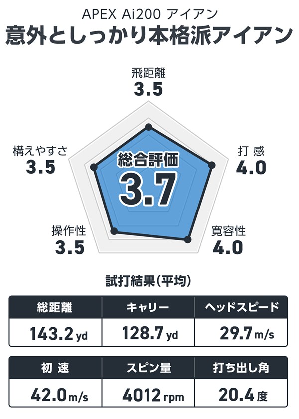 APEX Ai200 アイアンを西川みさとが試打「ライバルはT150？ 本格派中空」 