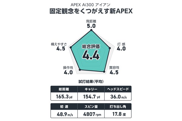 筒康博が試打 固定観念をくつがえす新APEX