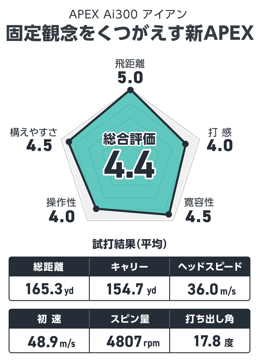 APEX Ai300 アイアンを筒康博が試打「固定観念をくつがえす新APEX」