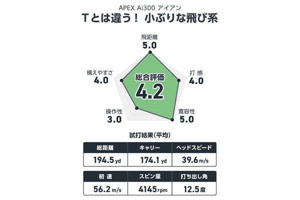 宮下敏弥が試打 操作性もイケる飛び系