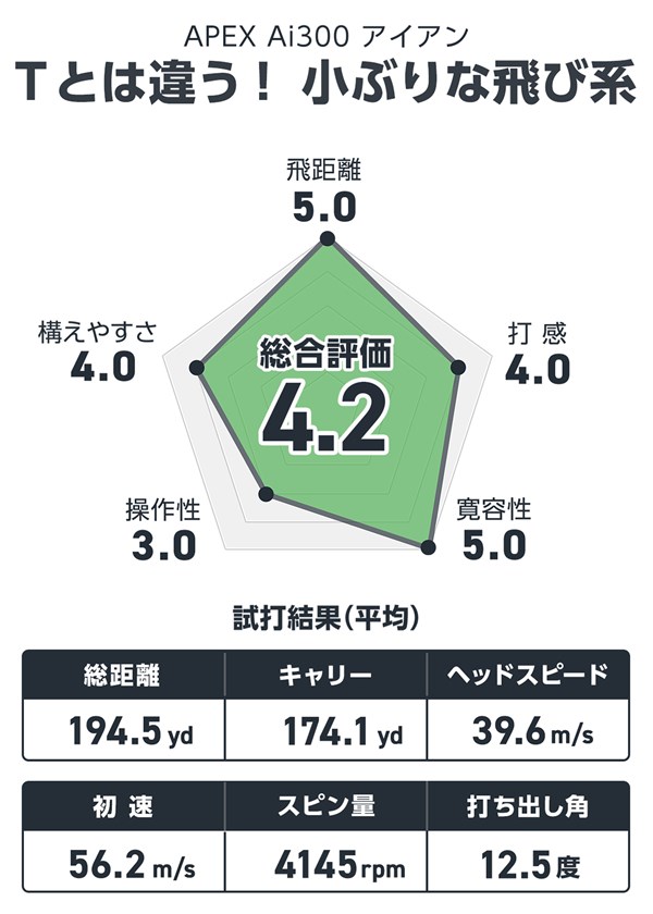 APEX Ai300 アイアンを宮下敏弥が試打「操作性もイケる飛び系」 
