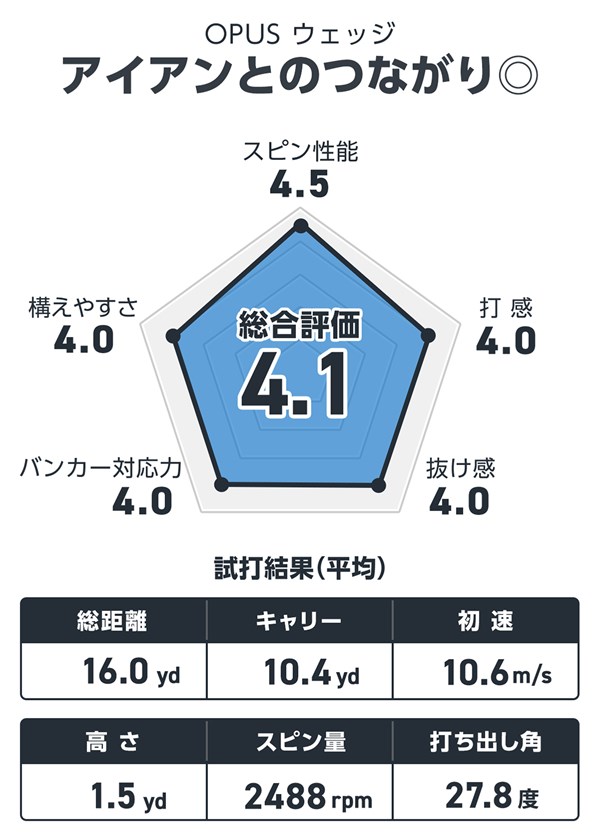 キャロウェイ OPUS ウェッジを西川みさとが試打「アイアンとの一貫性がある丸出っ歯」 