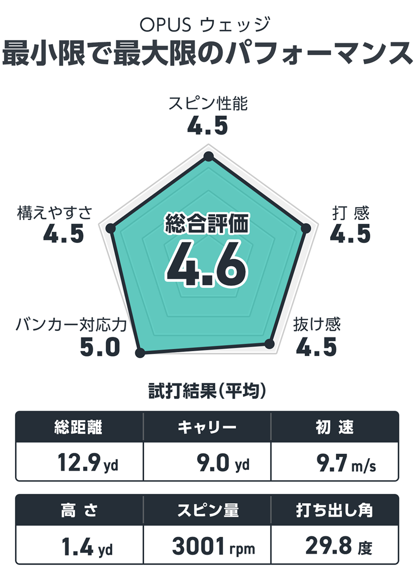 キャロウェイ OPUS ウェッジを筒康博が試打「面取り上手なソール」