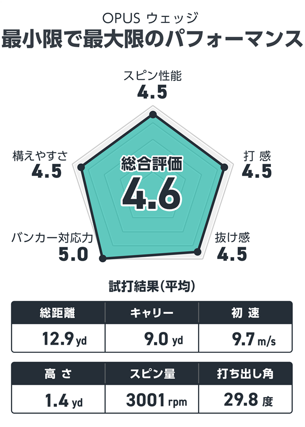 キャロウェイ OPUS ウェッジを筒康博が試打「面取り上手なソール」 