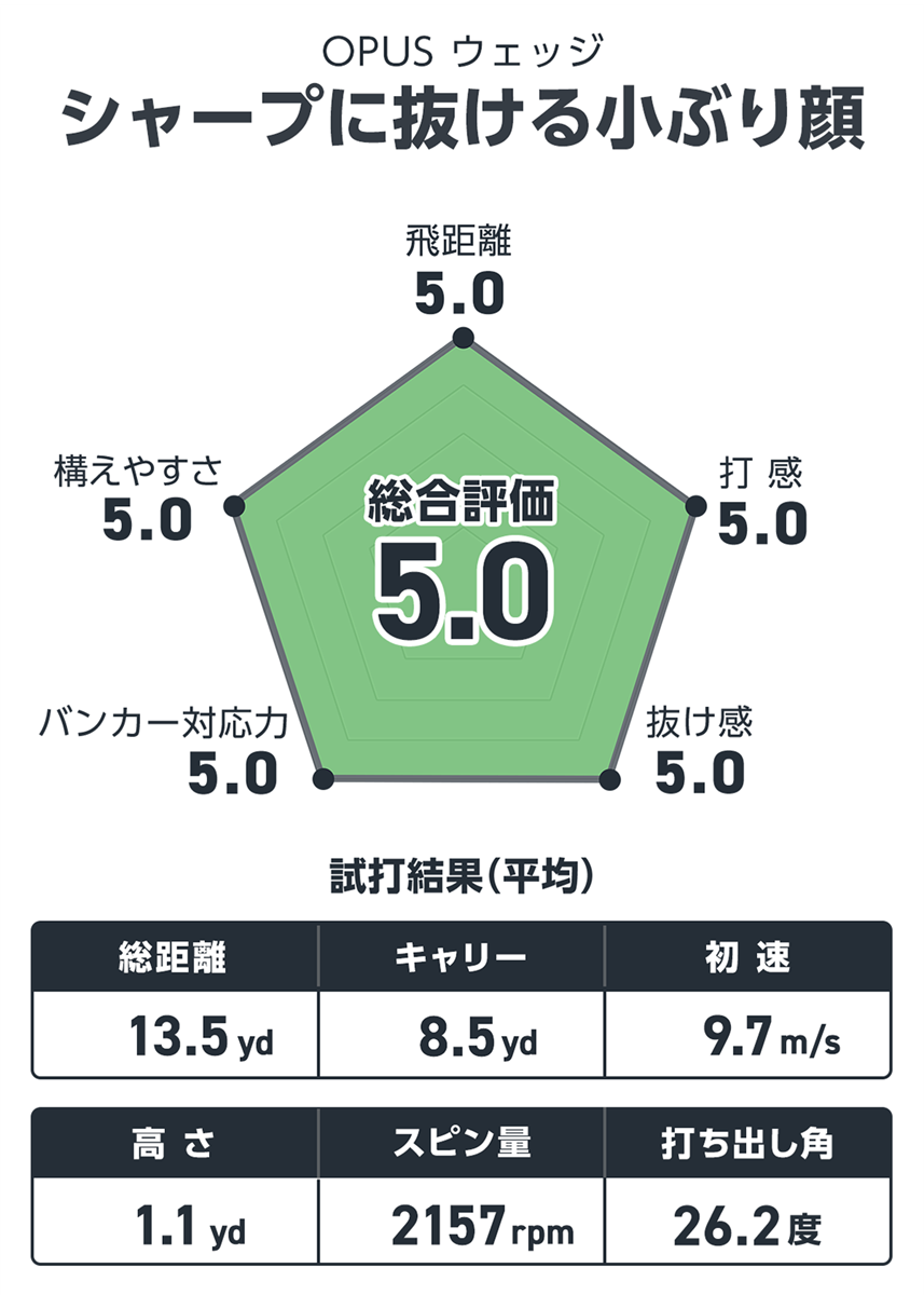 キャロウェイ OPUS ウェッジを宮下敏弥が試打「操作性も寛容性も まさに万人向け」
