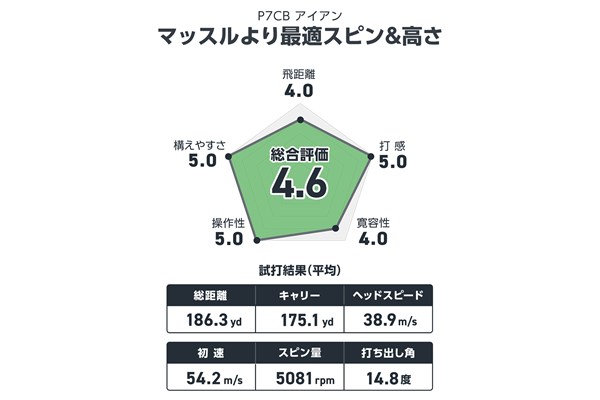 宮下敏弥が試打 マッスルより最適スピン&高さ