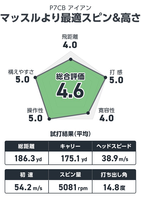 テーラーメイド P7CB アイアンを宮下敏弥が試打「マッスルより最適スピン&高さ」 