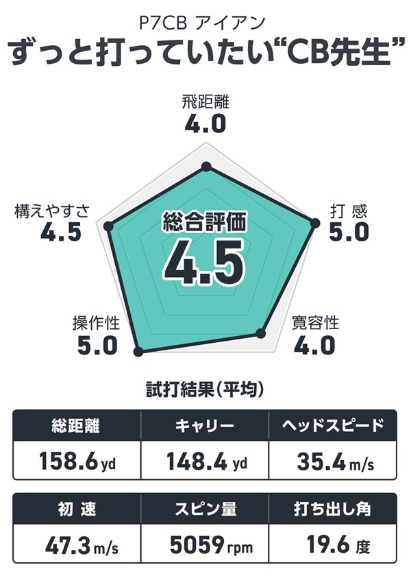 テーラーメイド P7CB アイアンを筒康博が試打「打てば打つほどに味が出る」 