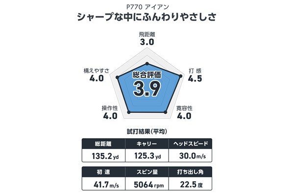 テーラーメイド P770 アイアンを西川みさとが試打 見た目も打感も中空感ゼロ