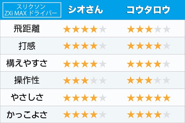 新製品レポート「スリクソンZXi-MAX」 やさしさは高評価。飛距離に関してはスピン量がポイントか？