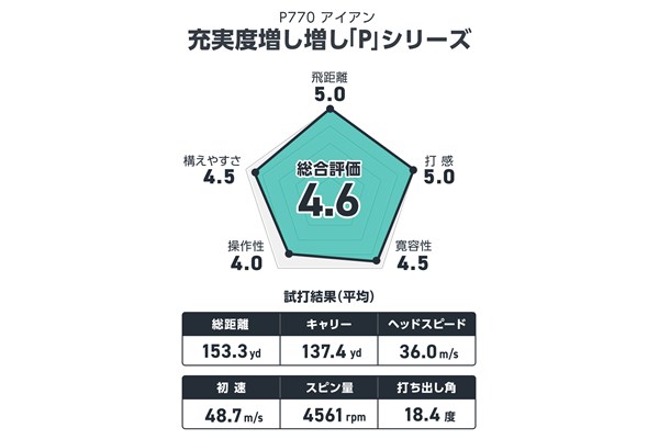 テーラーメイド P770 アイアンを筒康博が試打 ガシッと潰せて縦距離そろう