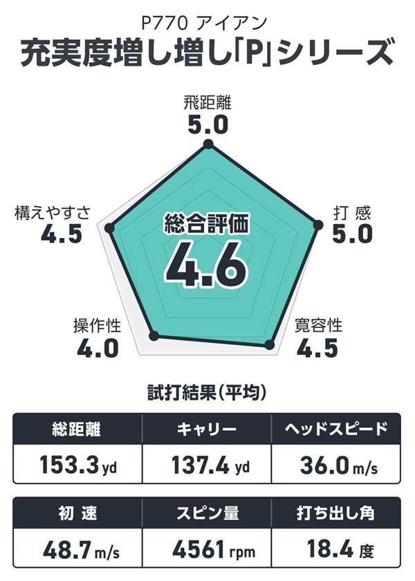 テーラーメイド P770 アイアンを筒康博が試打「ガシッと潰せて縦距離そろう」 