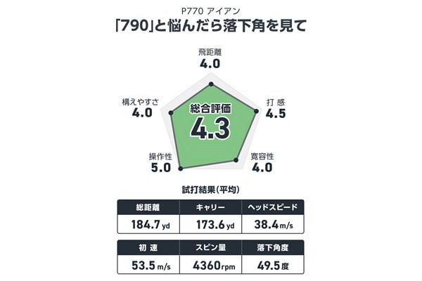 テーラーメイド P770 アイアンを井上真熙が試打 『790』と悩んだら落下角を見て