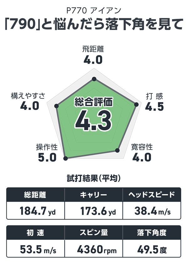 テーラーメイド P770 アイアンを井上真熙が試打「『790』と悩んだら落下角を見て」 
