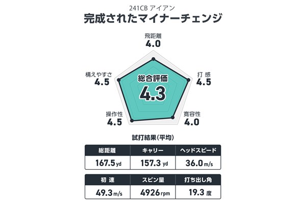 筒康博が試打 完成されたマイナーチェンジ