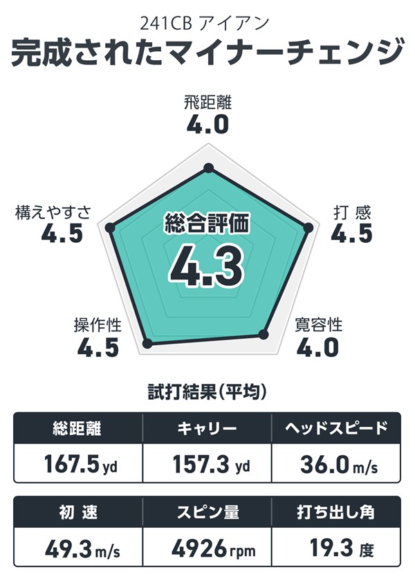 ブリヂストン 241CB アイアンを筒康博が試打「完成されたマイナーチェンジ」 