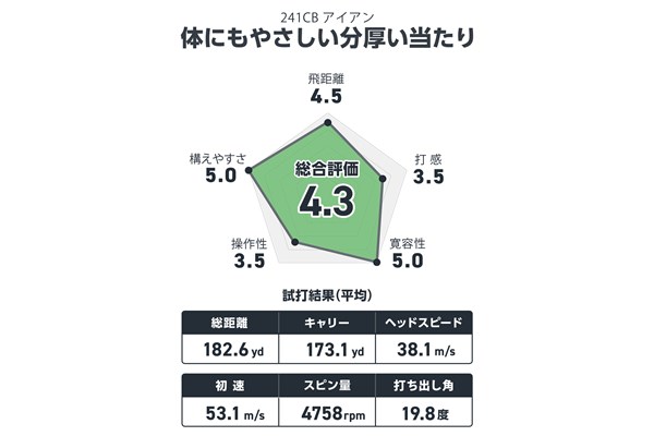 井上真熙が試打 体にもやさしい分厚い当たり