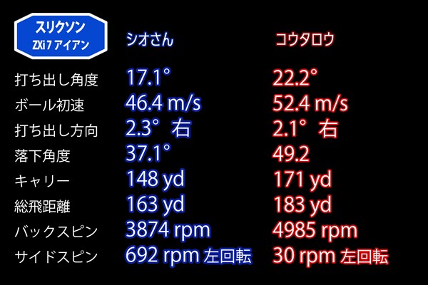 新製品レポート「ZXi7アイアン」 ｢ZXi7｣7番の平均試打データ。アスリートのコウタロウは◎の結果