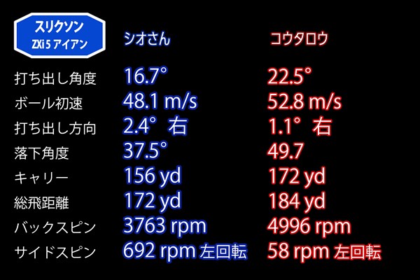 新製品レポート「ZXi5アイアン」 ｢ZXi5｣7番の平均試打データ。シオさんは｢ZXi7｣よりも初速が出たことで理想値に近づいた