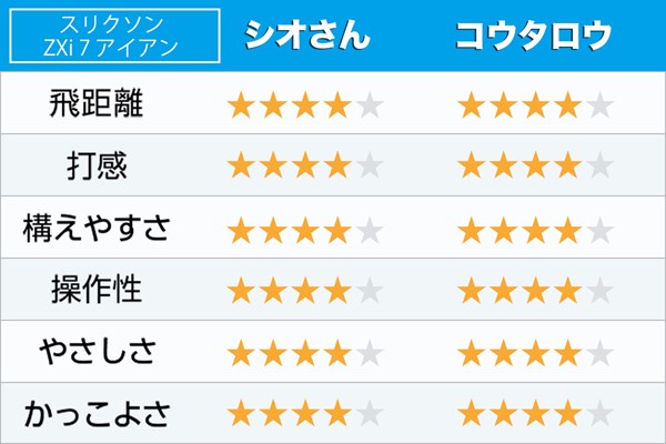 新製品レポート「スリクソンZXi 7アイアン」 ｢ZXi7｣は両者ともに全項目の評価が高い