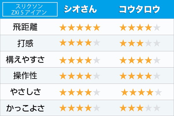 新製品レポート「スリクソンZXi 5アイアン」 コウタロウは｢ZXi5｣のわずかな弾き感が気になってしまった