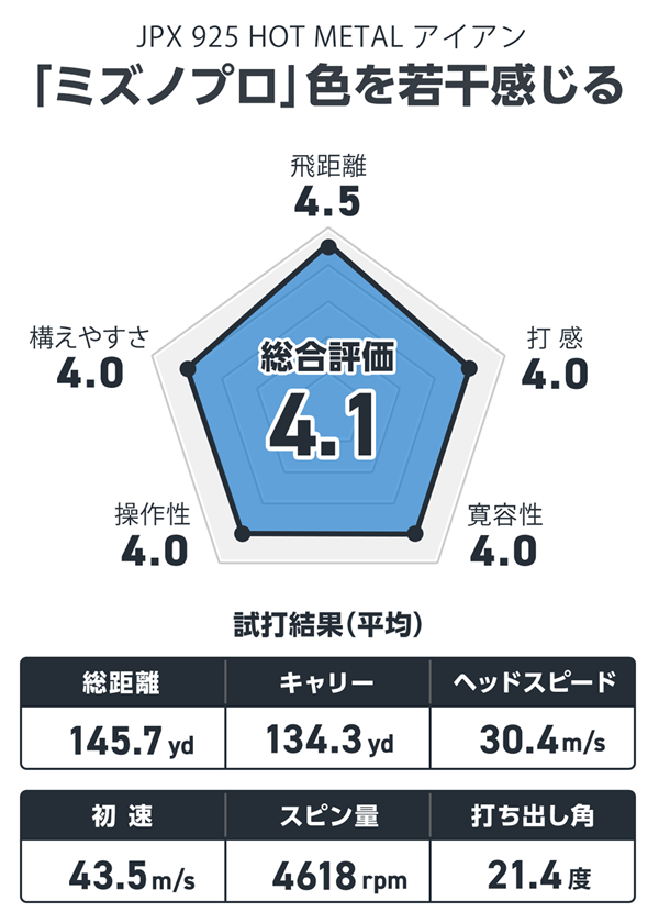ミズノ JPX 925 HOT METAL アイアンを西川みさとが試打「やさしさの中にも若干『ミズノプロ』色」 