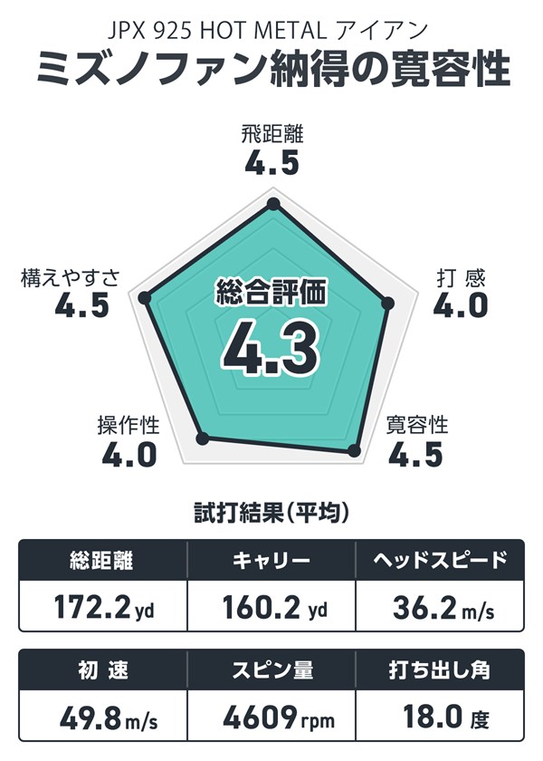 ミズノ JPX925 HOT METAL アイアンを筒康博が試打「結果につながるJPX」 