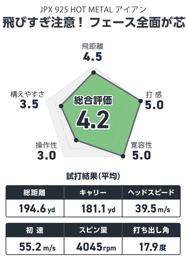 ミズノ JPX925 HOT METAL アイアンを井上真熙が試打「フェースのどこに当たっても芯」 