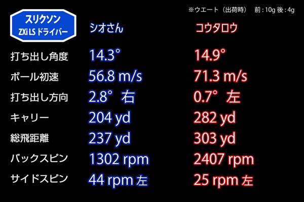 新製品レポート「スリクソンZXi LS」 初速性能はとても高い。アスリートのゴルファーのコウタロウはスピンが入る傾向に