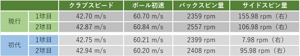 タンスから出てきた12年前のボールはまだ使える？ 正確に取得できたデータを2球ずつ抽出