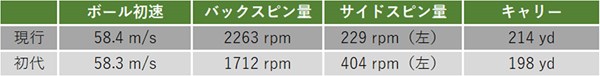 タンスから出てきた12年前のボールはまだ使える？ 伊丹プロによるドライバーショットのデータ