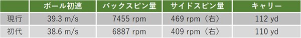 タンスから出てきた12年前のボールはまだ使える？ 9番アイアンのデータ