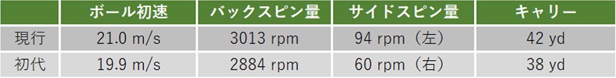 タンスから出てきた12年前のボールはまだ使える？