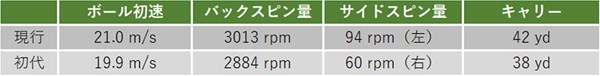 タンスから出てきた12年前のボールはまだ使える？ ウェッジでのアプローチショットのデータ