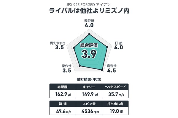 ミズノ JPX 925 FORGED アイアンを筒康博が試打 前作『923』よりバウンスの存在感UP