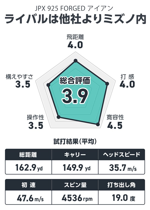 ミズノ JPX 925 FORGED アイアンを筒康博が試打「前作『923』よりバウンスの存在感UP」 